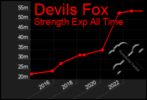 Total Graph of Devils Fox