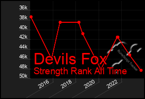 Total Graph of Devils Fox