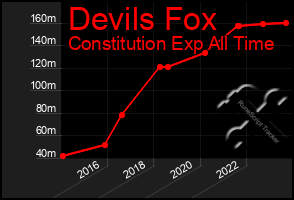 Total Graph of Devils Fox