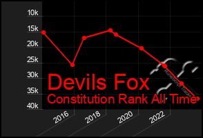 Total Graph of Devils Fox