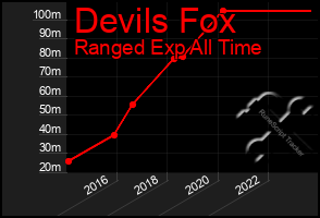 Total Graph of Devils Fox