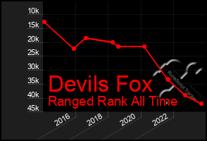 Total Graph of Devils Fox