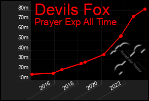 Total Graph of Devils Fox