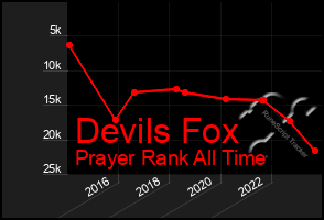 Total Graph of Devils Fox