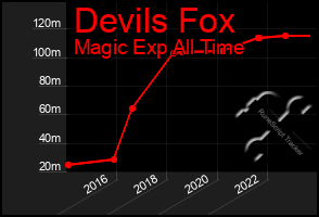 Total Graph of Devils Fox