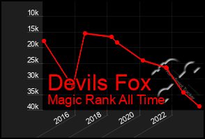 Total Graph of Devils Fox