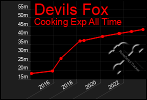 Total Graph of Devils Fox