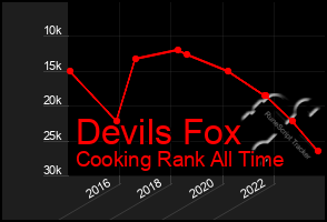 Total Graph of Devils Fox