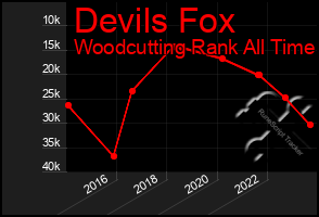 Total Graph of Devils Fox