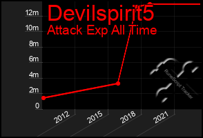 Total Graph of Devilspirit5