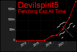 Total Graph of Devilspirit5