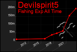 Total Graph of Devilspirit5