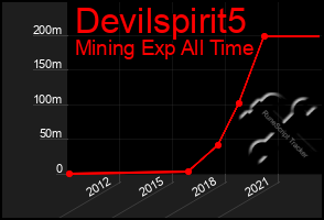 Total Graph of Devilspirit5