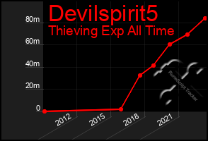 Total Graph of Devilspirit5