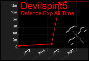 Total Graph of Devilspirit5