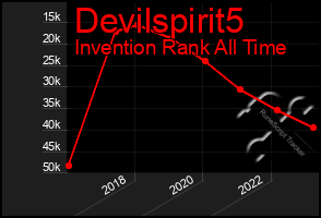 Total Graph of Devilspirit5