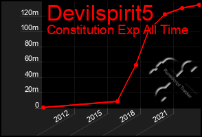 Total Graph of Devilspirit5