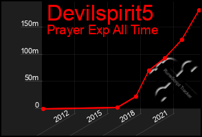 Total Graph of Devilspirit5