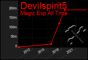 Total Graph of Devilspirit5