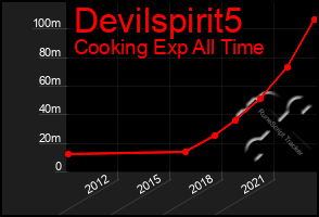 Total Graph of Devilspirit5