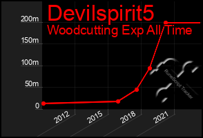 Total Graph of Devilspirit5