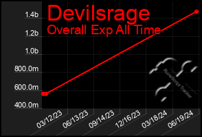 Total Graph of Devilsrage