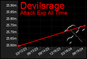 Total Graph of Devilsrage