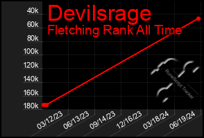 Total Graph of Devilsrage