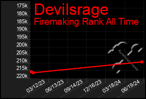 Total Graph of Devilsrage