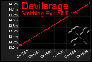 Total Graph of Devilsrage