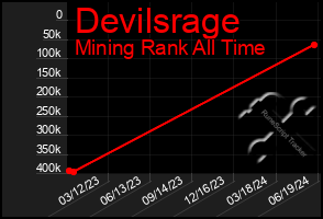 Total Graph of Devilsrage