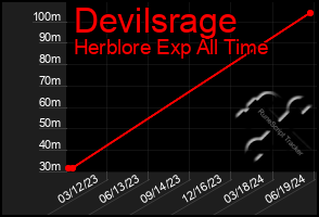 Total Graph of Devilsrage