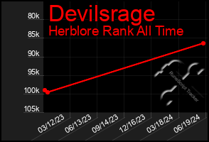 Total Graph of Devilsrage