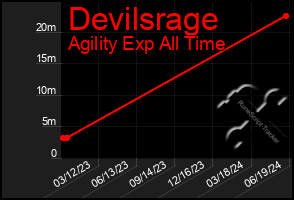 Total Graph of Devilsrage