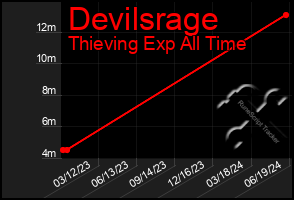 Total Graph of Devilsrage