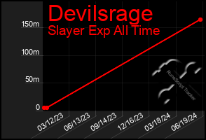 Total Graph of Devilsrage