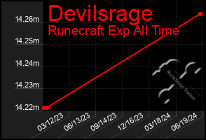 Total Graph of Devilsrage