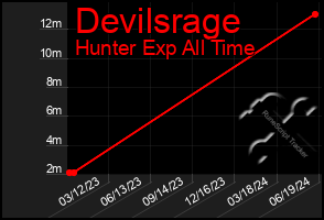 Total Graph of Devilsrage