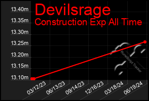 Total Graph of Devilsrage