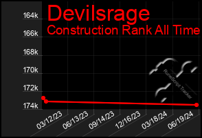 Total Graph of Devilsrage