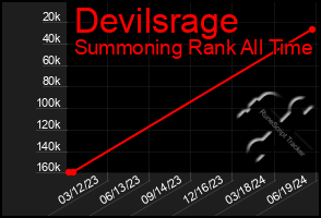 Total Graph of Devilsrage