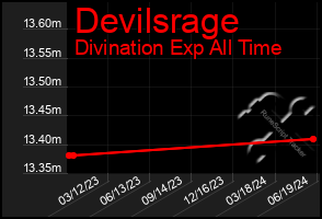 Total Graph of Devilsrage