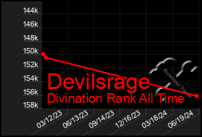 Total Graph of Devilsrage