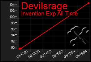 Total Graph of Devilsrage