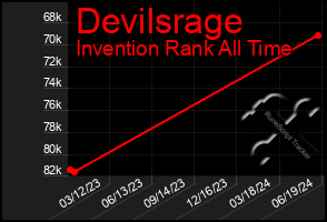 Total Graph of Devilsrage