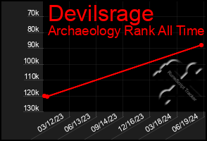 Total Graph of Devilsrage