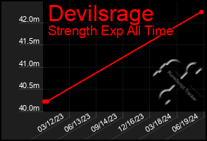 Total Graph of Devilsrage