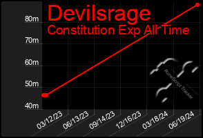 Total Graph of Devilsrage