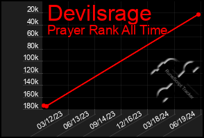 Total Graph of Devilsrage