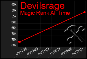 Total Graph of Devilsrage